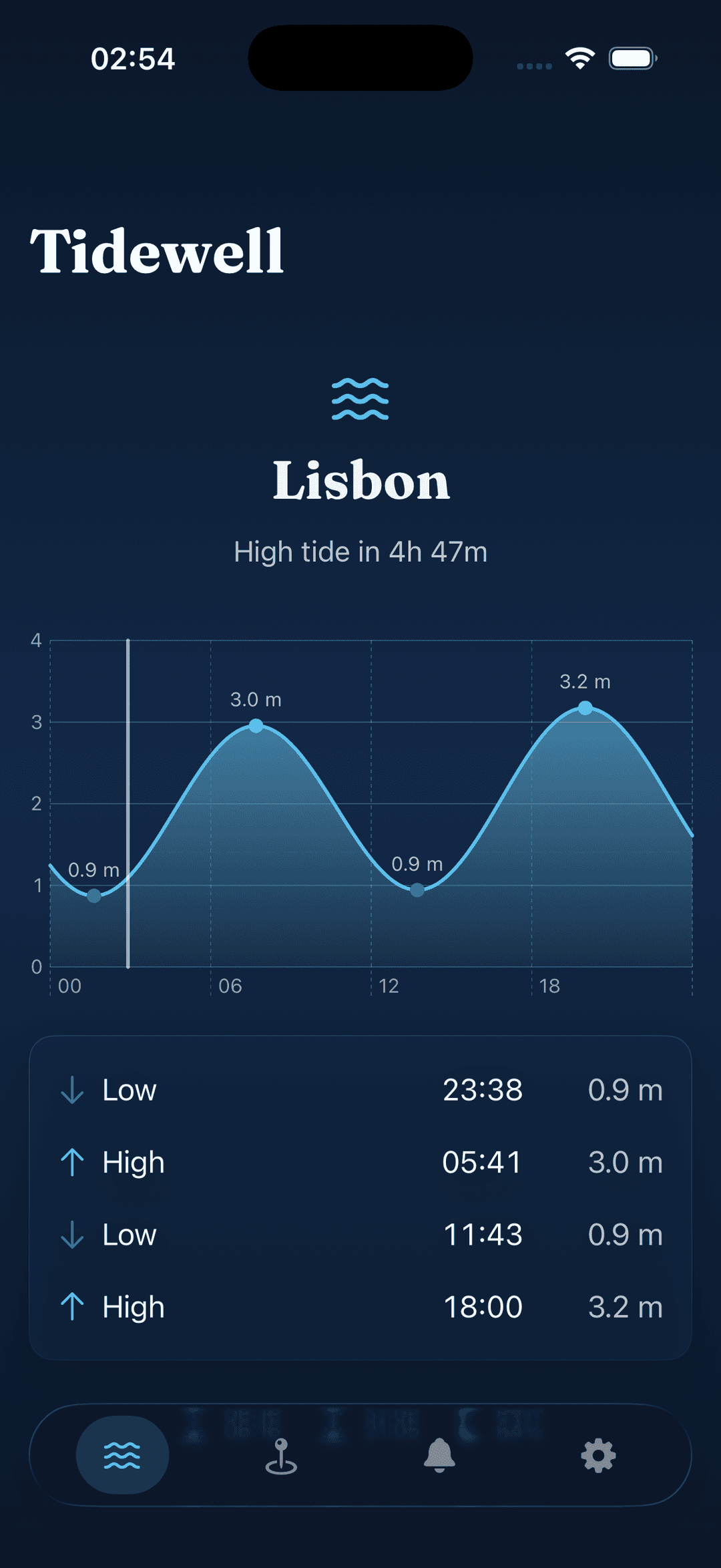 Tidewell live tide curve